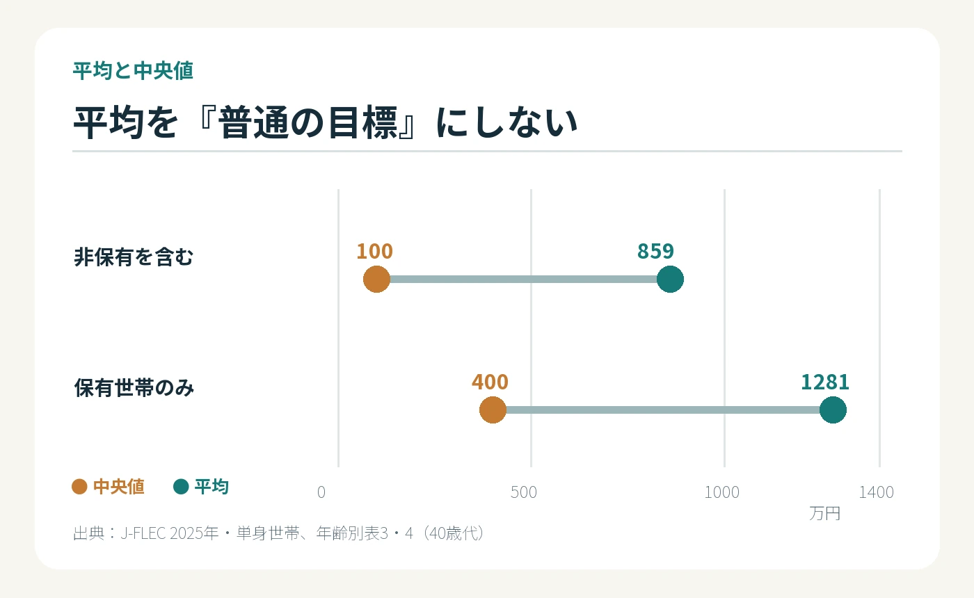 金融資産非保有を含む表の中央値100万円と平均859万円、保有世帯だけの中央値400万円と平均1281万円を同じ金額軸で比較