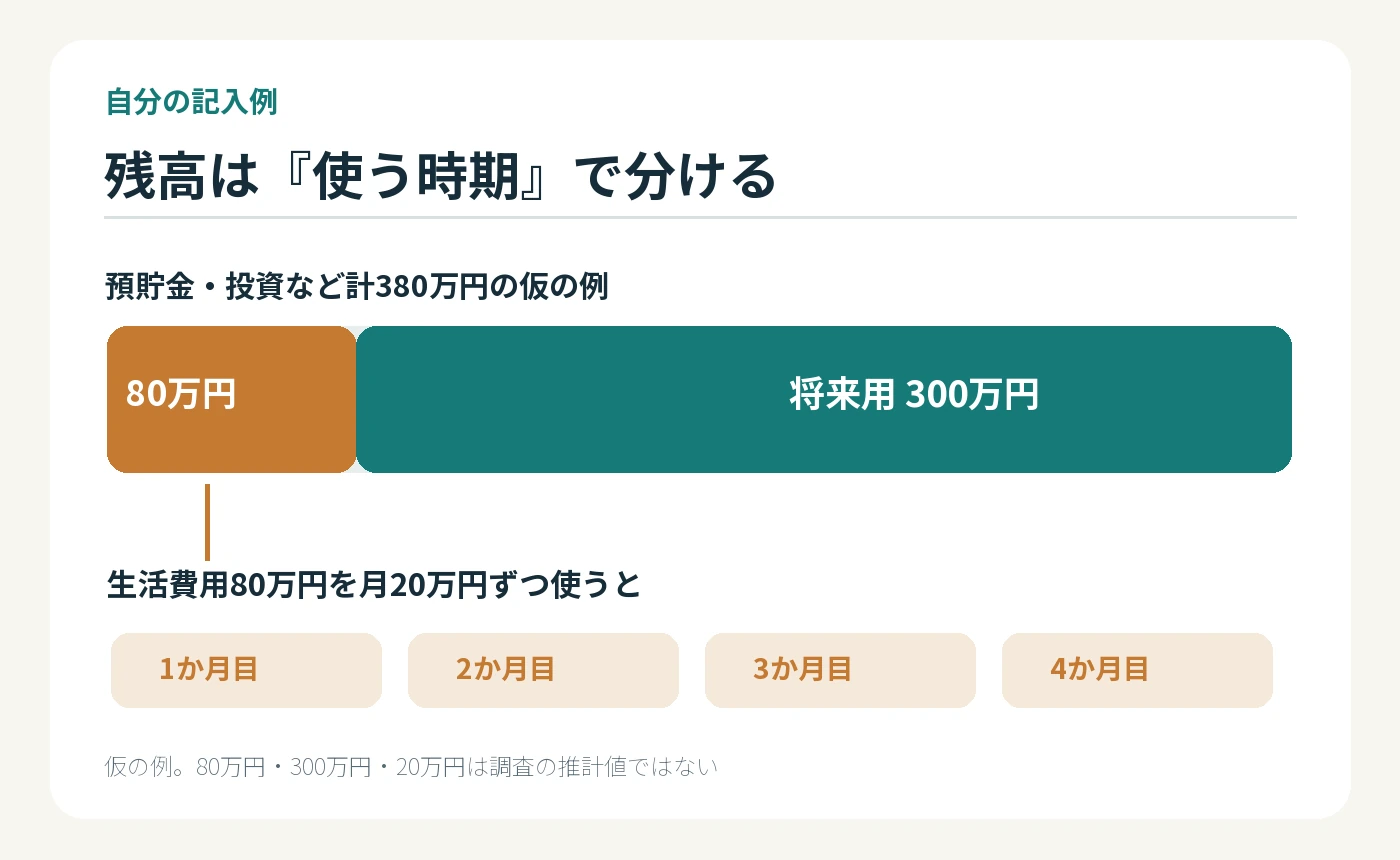 仮の総額380万円を生活費用80万円と将来用300万円に分け、毎月20万円の支払い4回分を確認する図