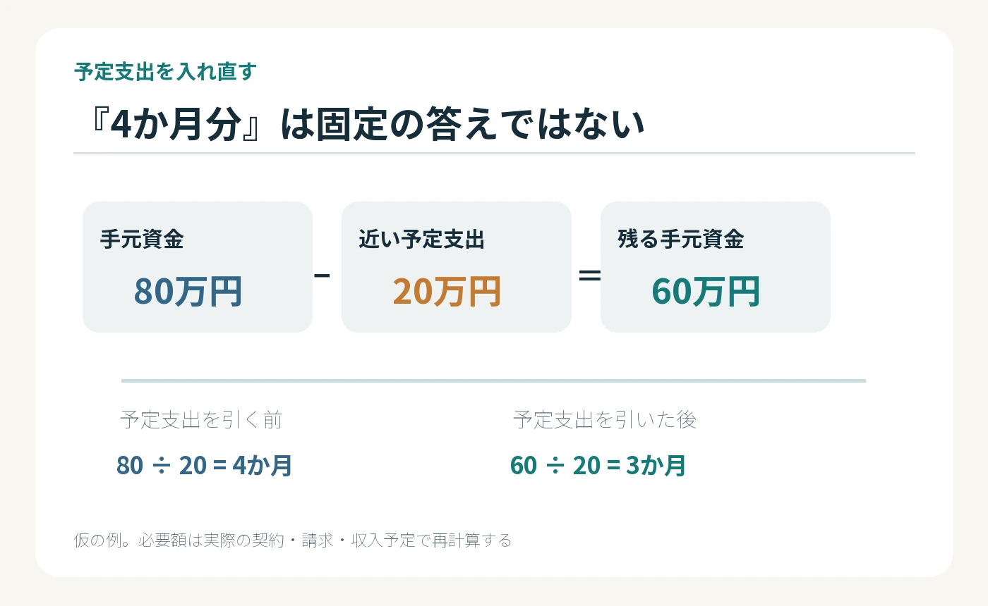 手元80万円から近い予定支出20万円を引くと60万円になり、月20万円の必須支出を払える期間が4か月から3か月へ変わる仮の計算