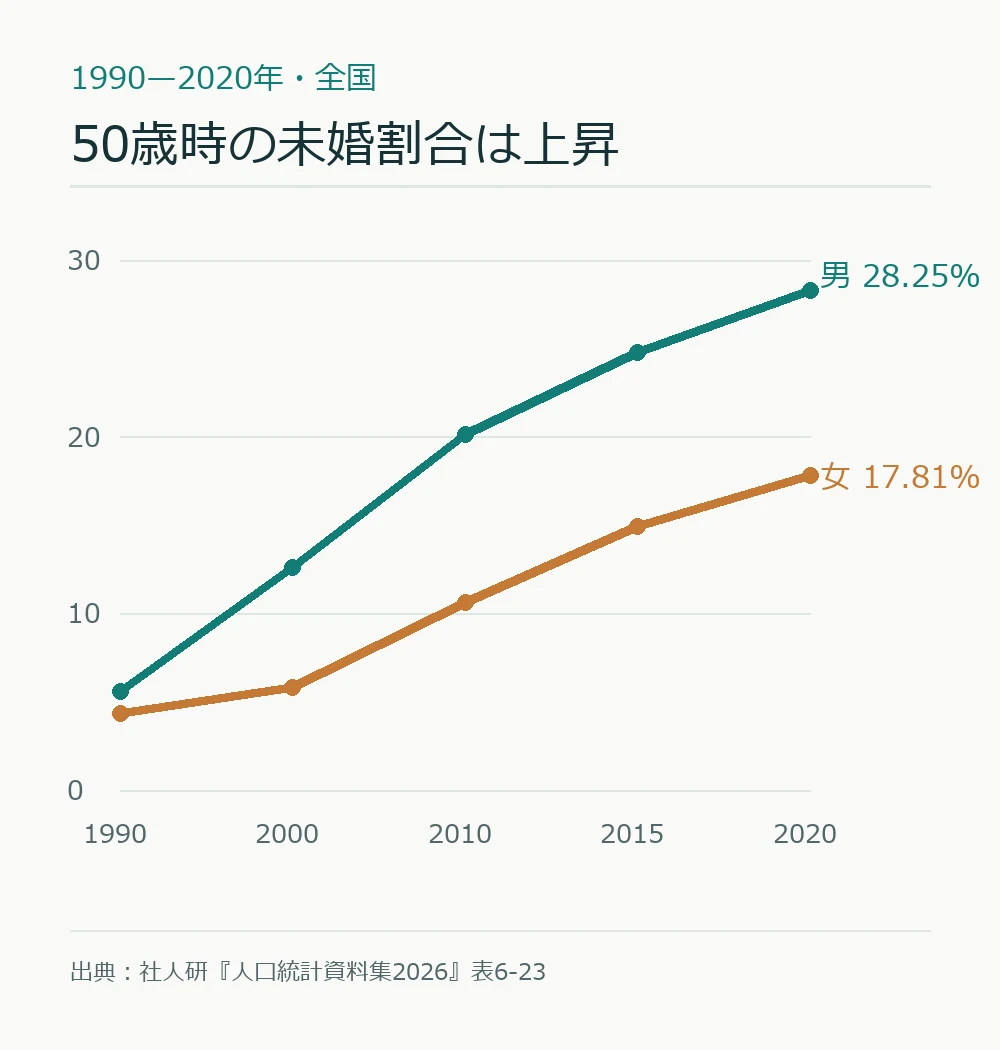 1990年から2020年までの50歳時未婚割合を男女別の折れ線で示す図。男性5.57%から28.25%、女性4.33%から17.81%