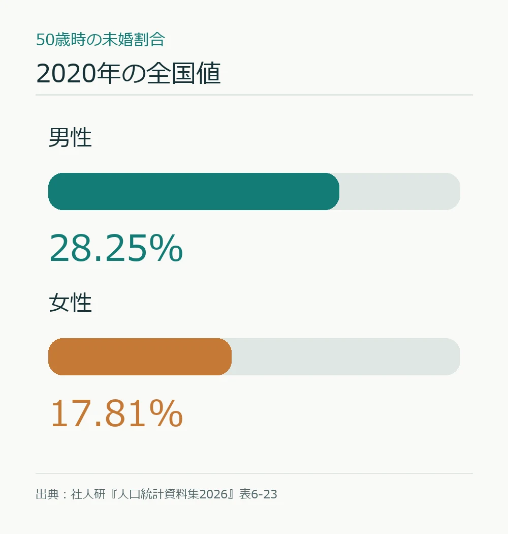 2020年の50歳時未婚割合は男性28.25%、女性17.81%と比較する横棒図
