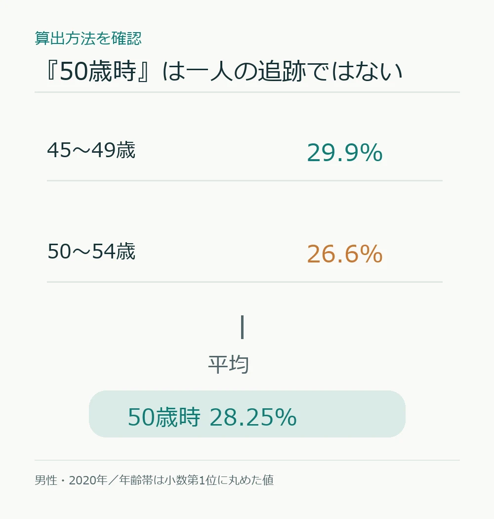 2020年の男性では45~49歳29.9%と50~54歳26.6%の平均が50歳時未婚割合28.25%になる図