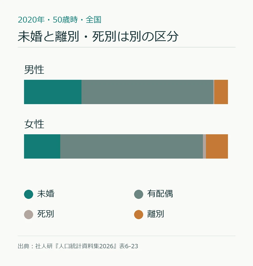 2020年50歳時の配偶関係を未婚、有配偶、死別、離別の四区分で男女別に示す積み上げ棒図