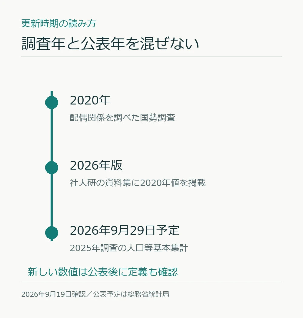 2020年の国勢調査、2026年版の人口統計資料集、2026年9月29日予定の人口等基本集計を区別する時系列図