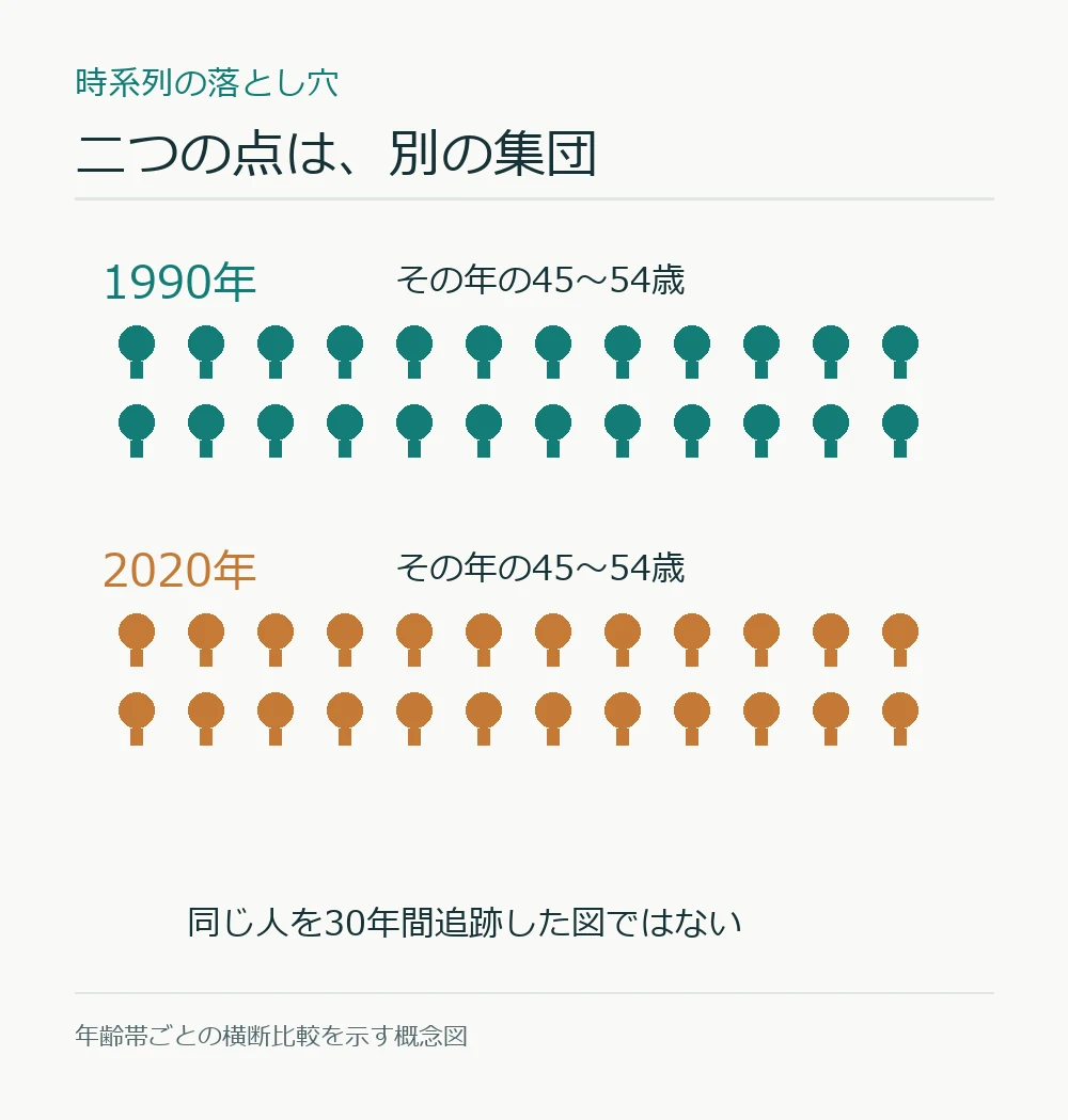 1990年と2020年にそれぞれ45~54歳だった別の集団を、人の点の列で示す概念図