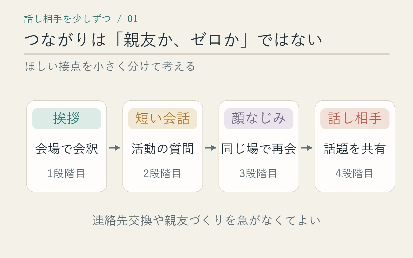 挨拶、短い会話、顔なじみ、相談できる相手へと、つながりを段階で考える図