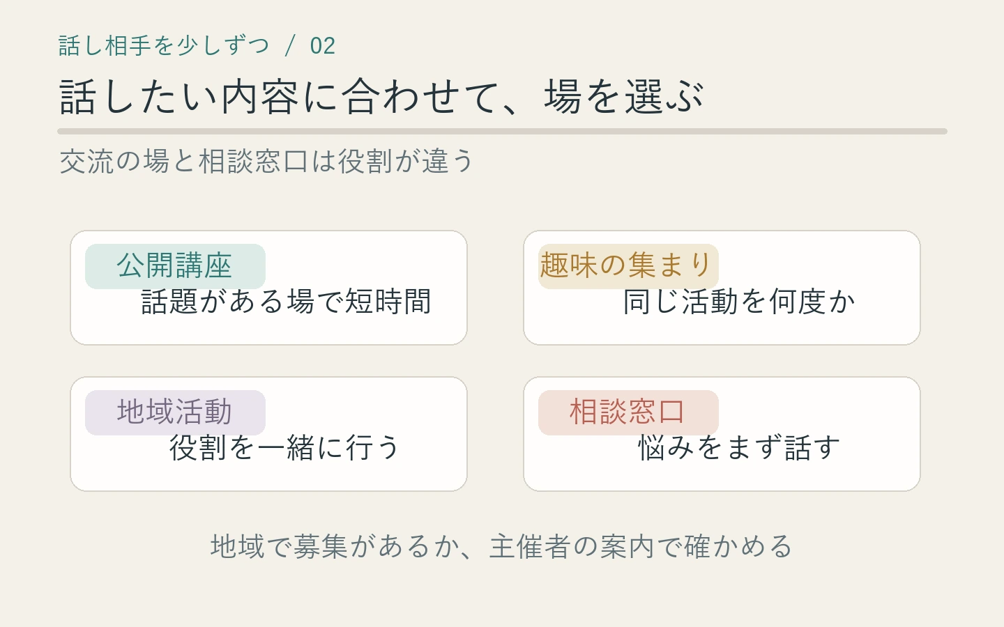 公開イベント、趣味の集まり、地域活動、相談窓口を目的別に選び分ける図