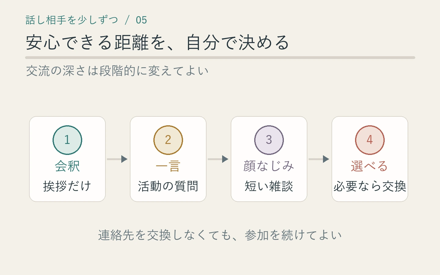 挨拶から短い会話、顔なじみ、希望する場合の連絡交換へ段階的に進む図