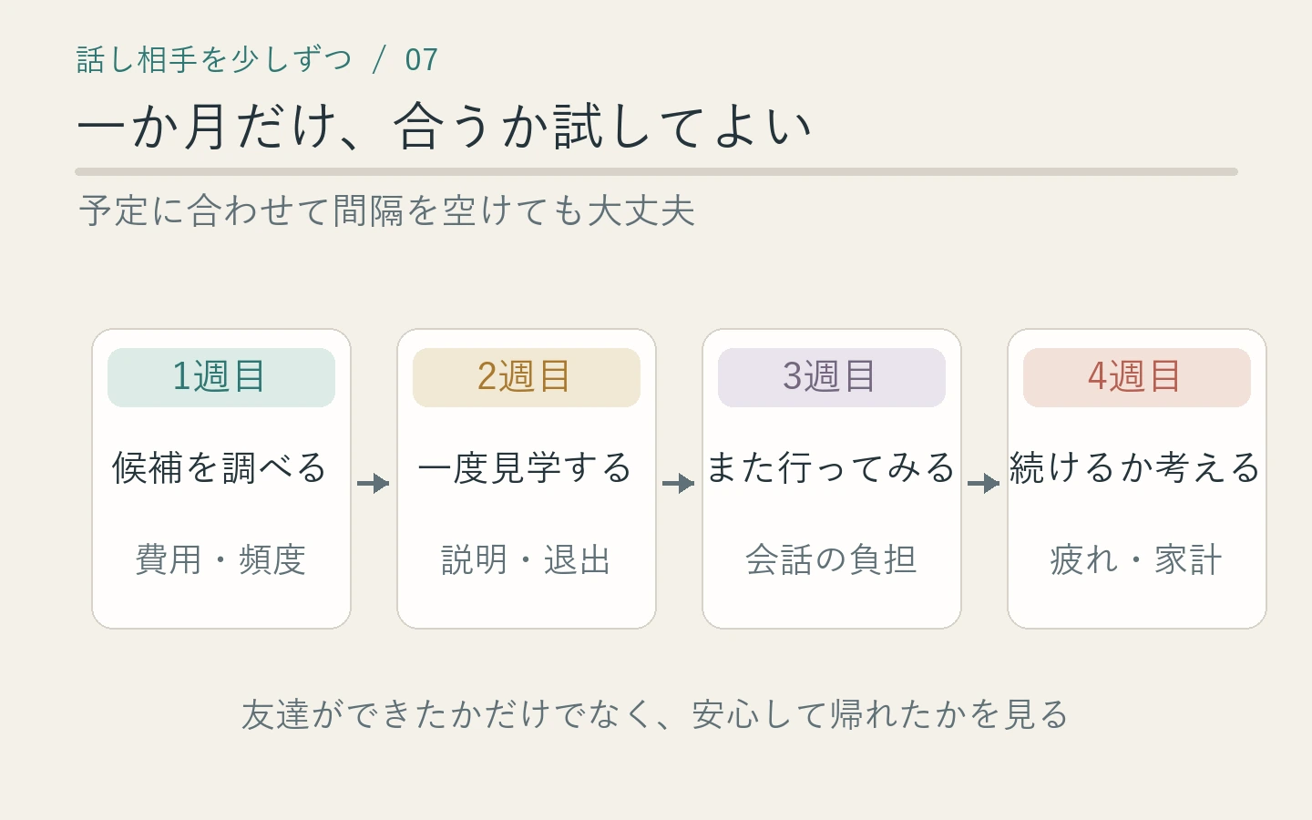 候補を調べる、見学する、再訪する、続けるか見直す4週間の小さな計画
