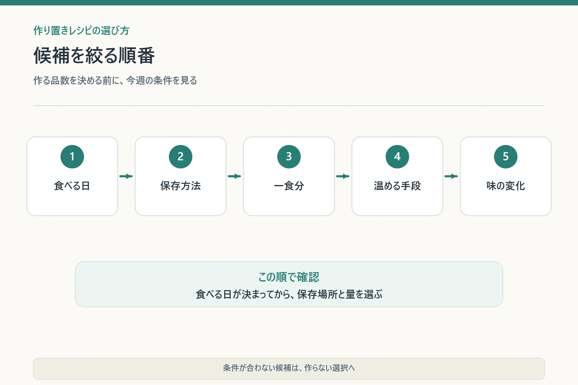 食べる予定、保存場所、一食分、食べるときの手間の順に作り置き候補を絞る判断図