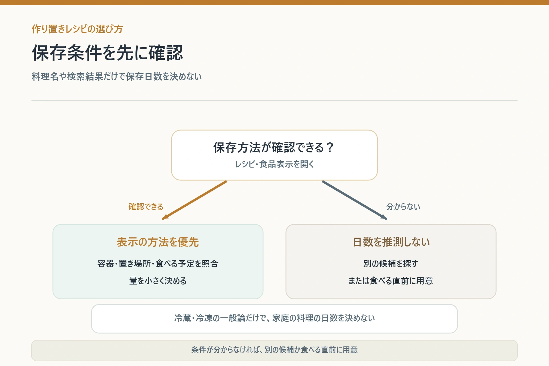 食べる日を先に決め、レシピの保存指示と冷蔵庫・冷凍庫の空きから保存場所を選ぶ図