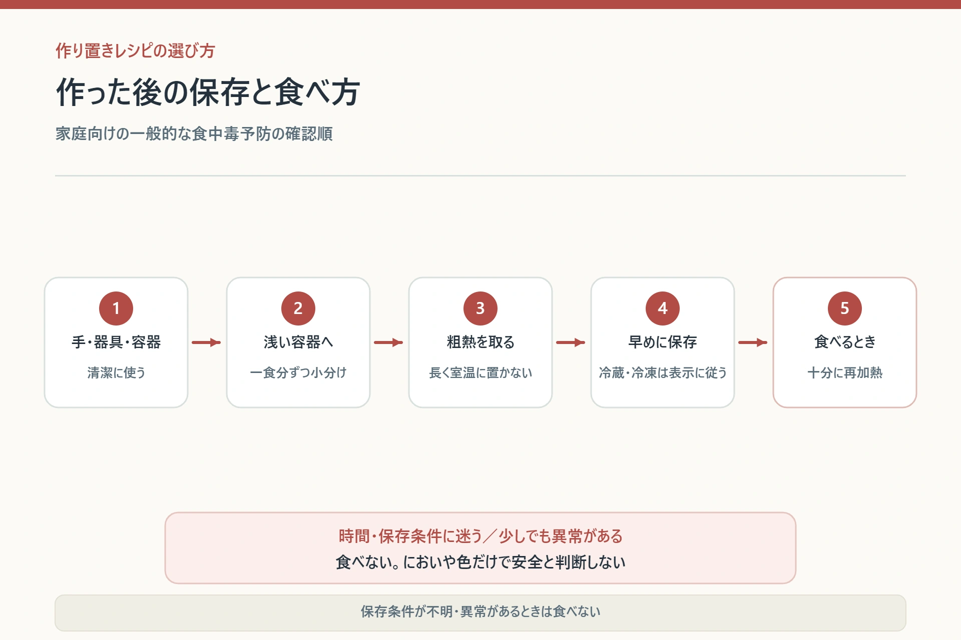 清潔な浅い容器に一食分ずつ分け、粗熱を取り、早めに冷蔵・冷凍して食べるときに加熱する手順図