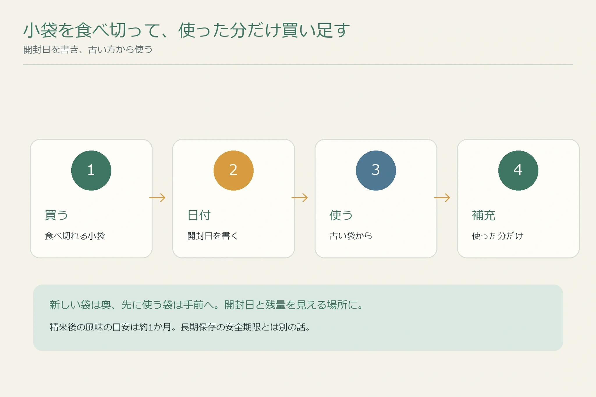 食品を使った分だけ補充するローリングストックのイメージ