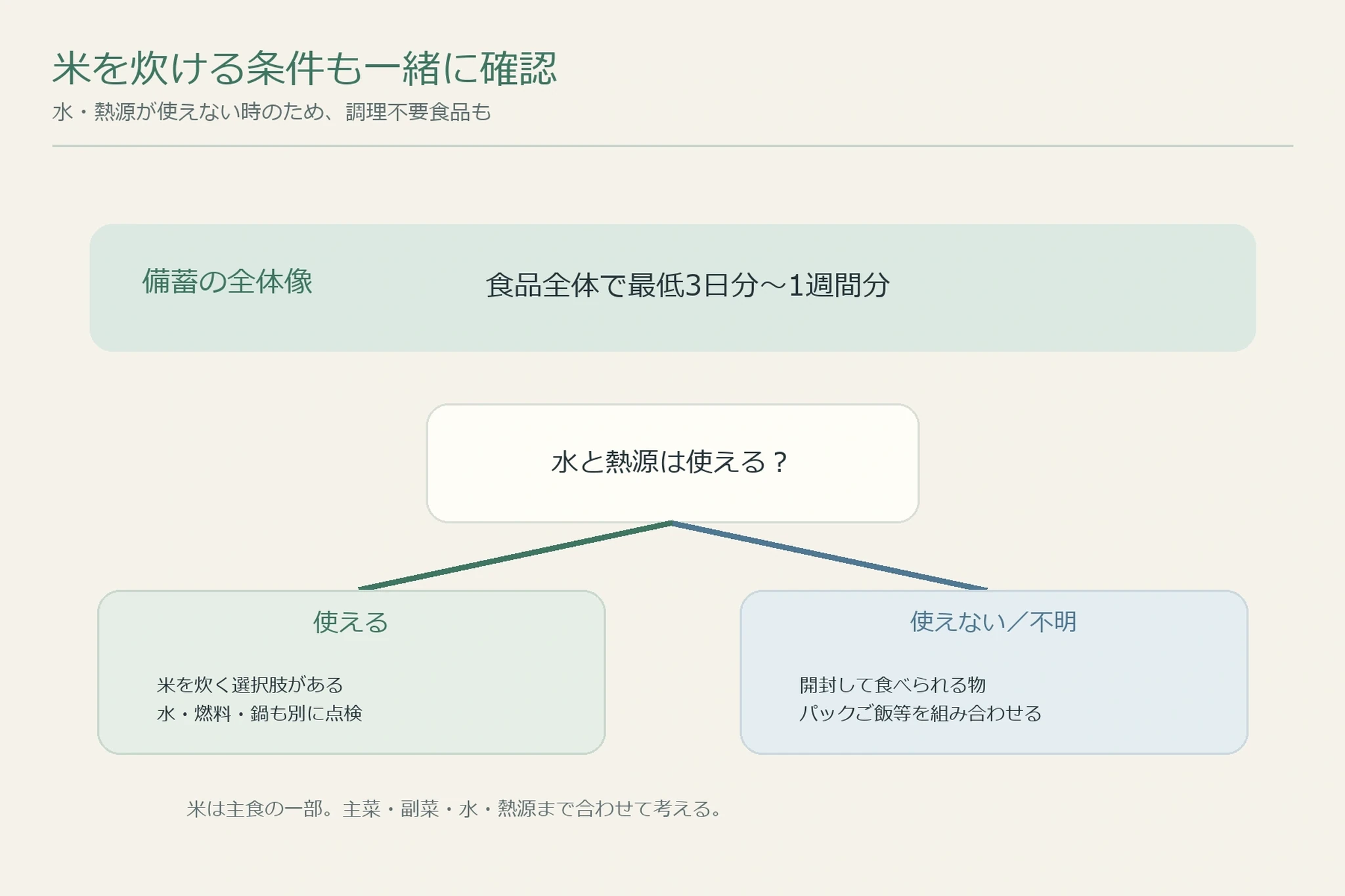 一人暮らしの棚に水と食品を安全に置くイメージ