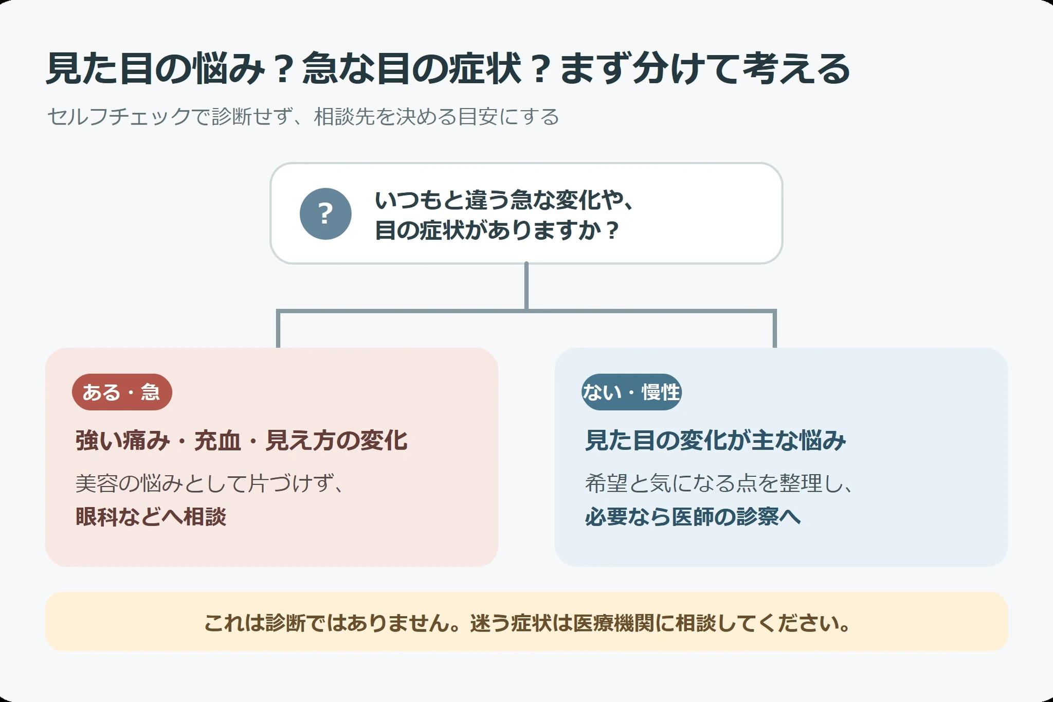 診察で目的と負担を整理して選択肢を比べる図解