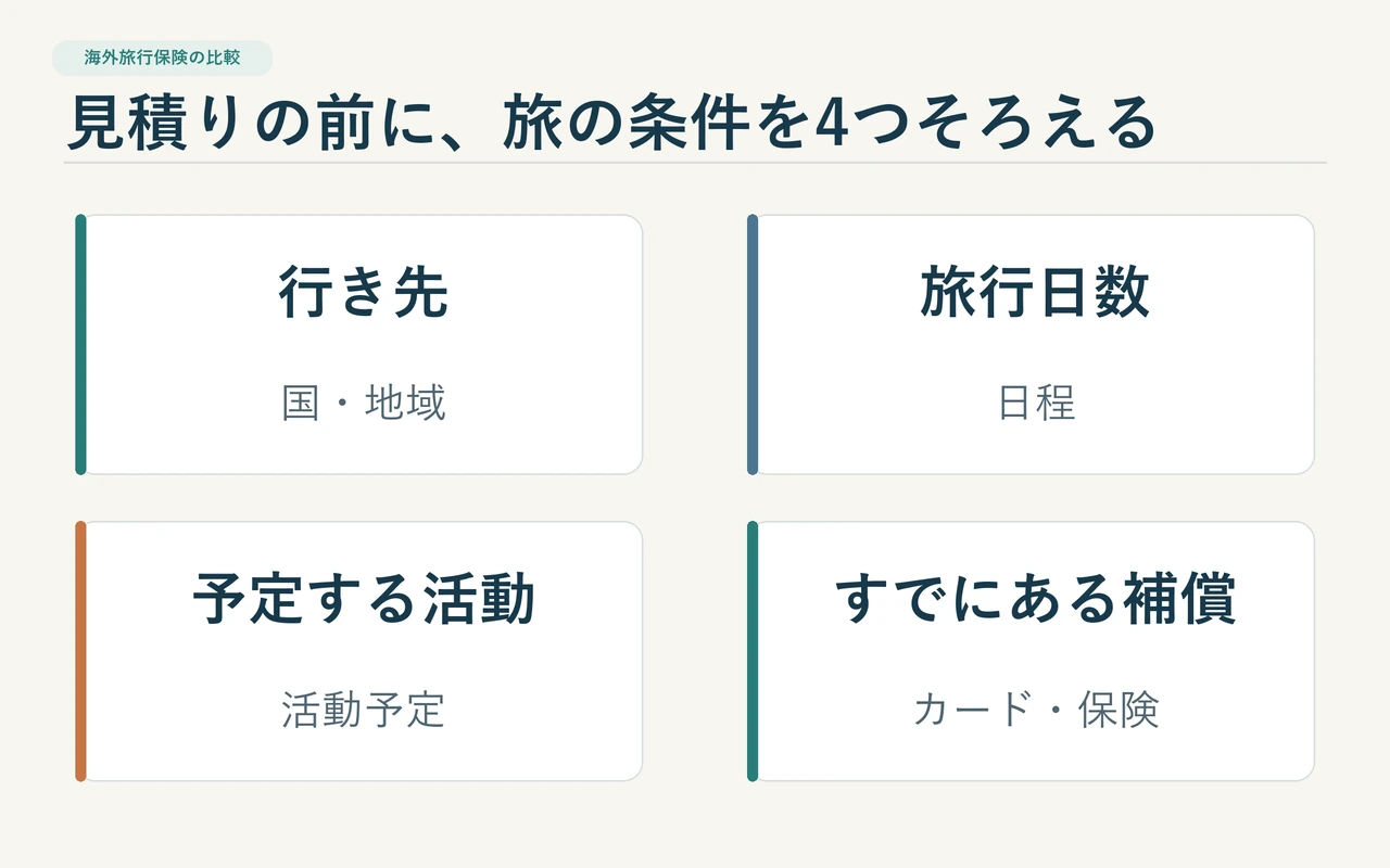 保険の見積もり前にそろえる、行き先・日数・予定する活動・すでにある補償の4条件