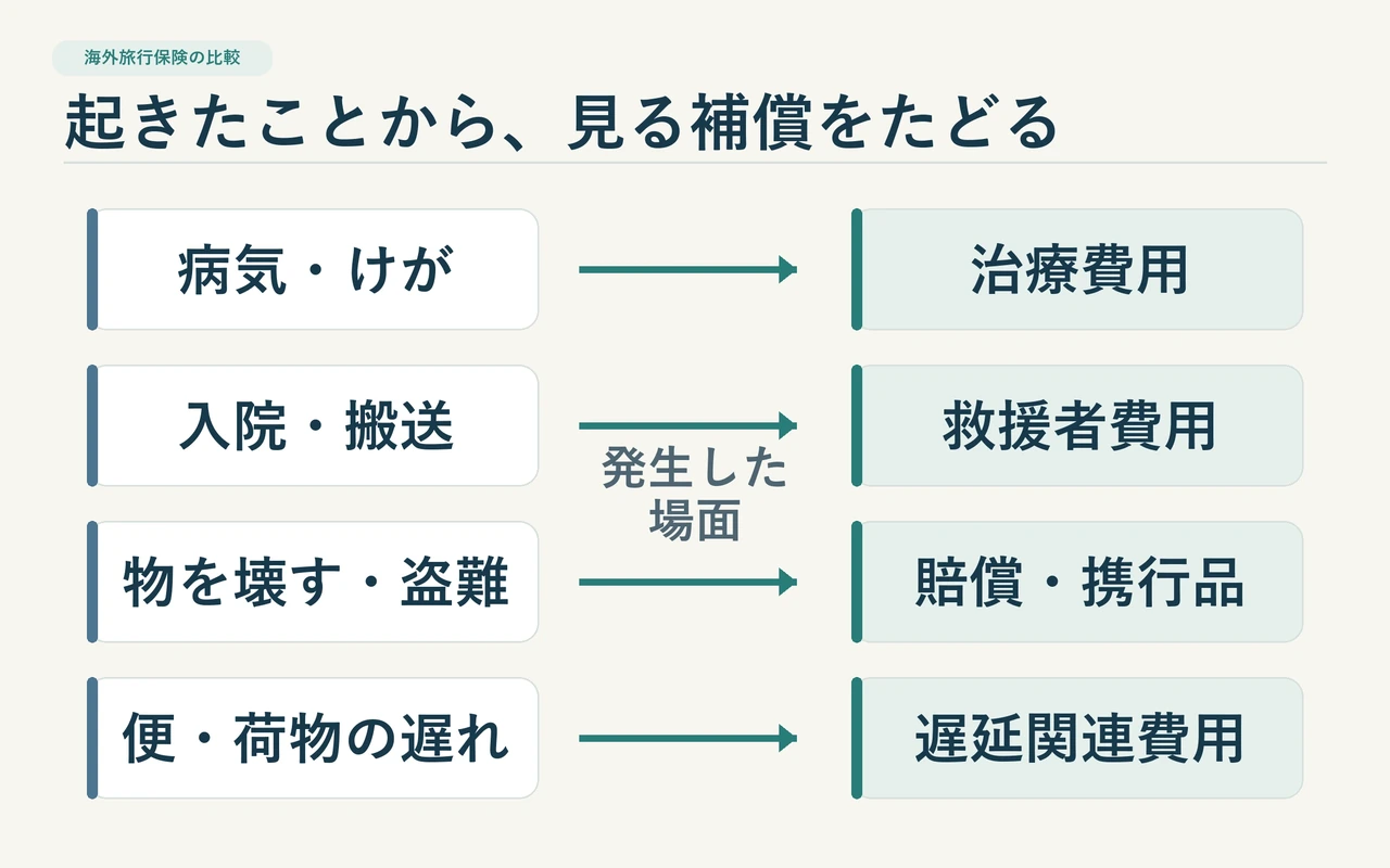 病気やけが、入院・搬送、持ち物の盗難、便や荷物の遅れから確認する補償項目への対応図