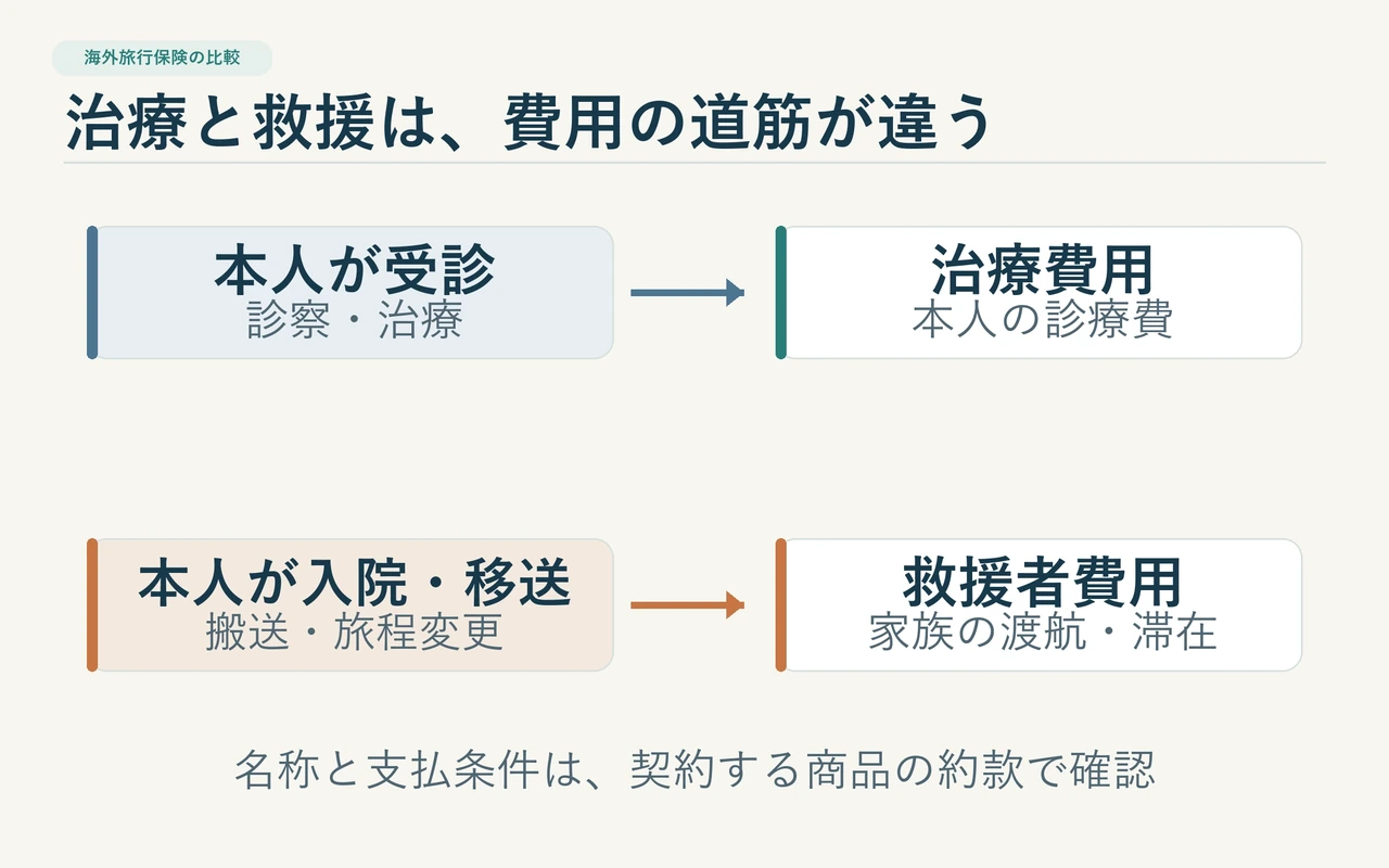 本人の診療費と、入院・移送に伴う救援者の渡航や滞在費を分けた費用経路図