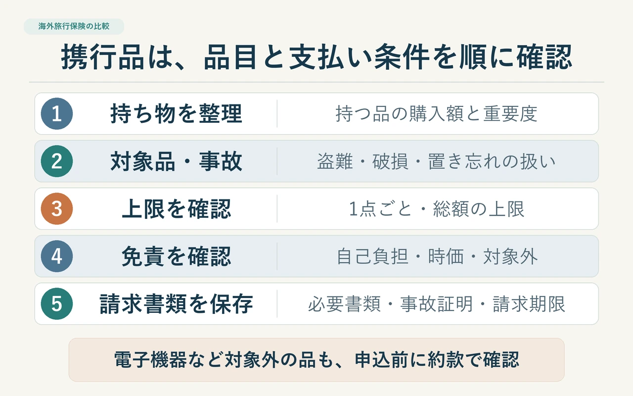携行品補償を持ち物、対象条件、支払上限、免責、請求書類の順に確認する手順図
