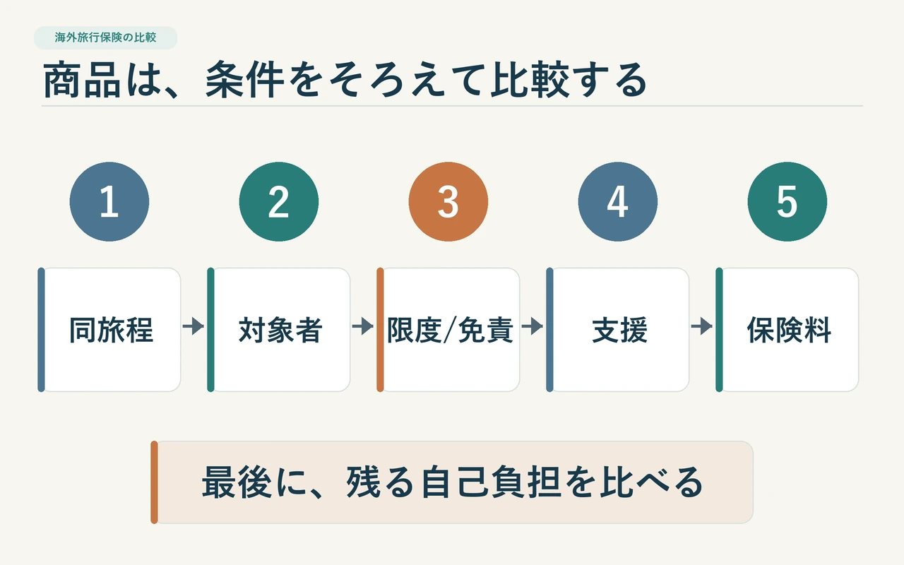 同じ旅程、対象者、適用条件、補償限度・免責、支援内容、保険料を順にそろえて比較する流れ