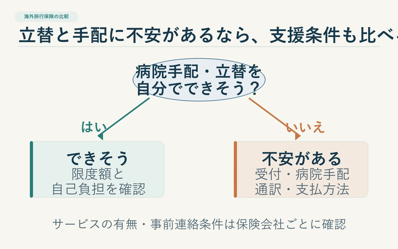 現地での病院手配や費用の立替ができるかを起点に、自分の負担確認か保険会社の支援条件確認へ進む判断図