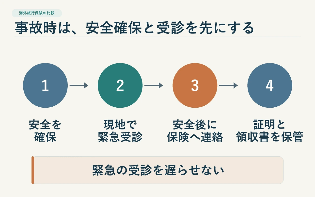 事故時に安全確保と現地での緊急受診を優先し、安全になってから保険会社へ連絡して証明書類を保管する時系列