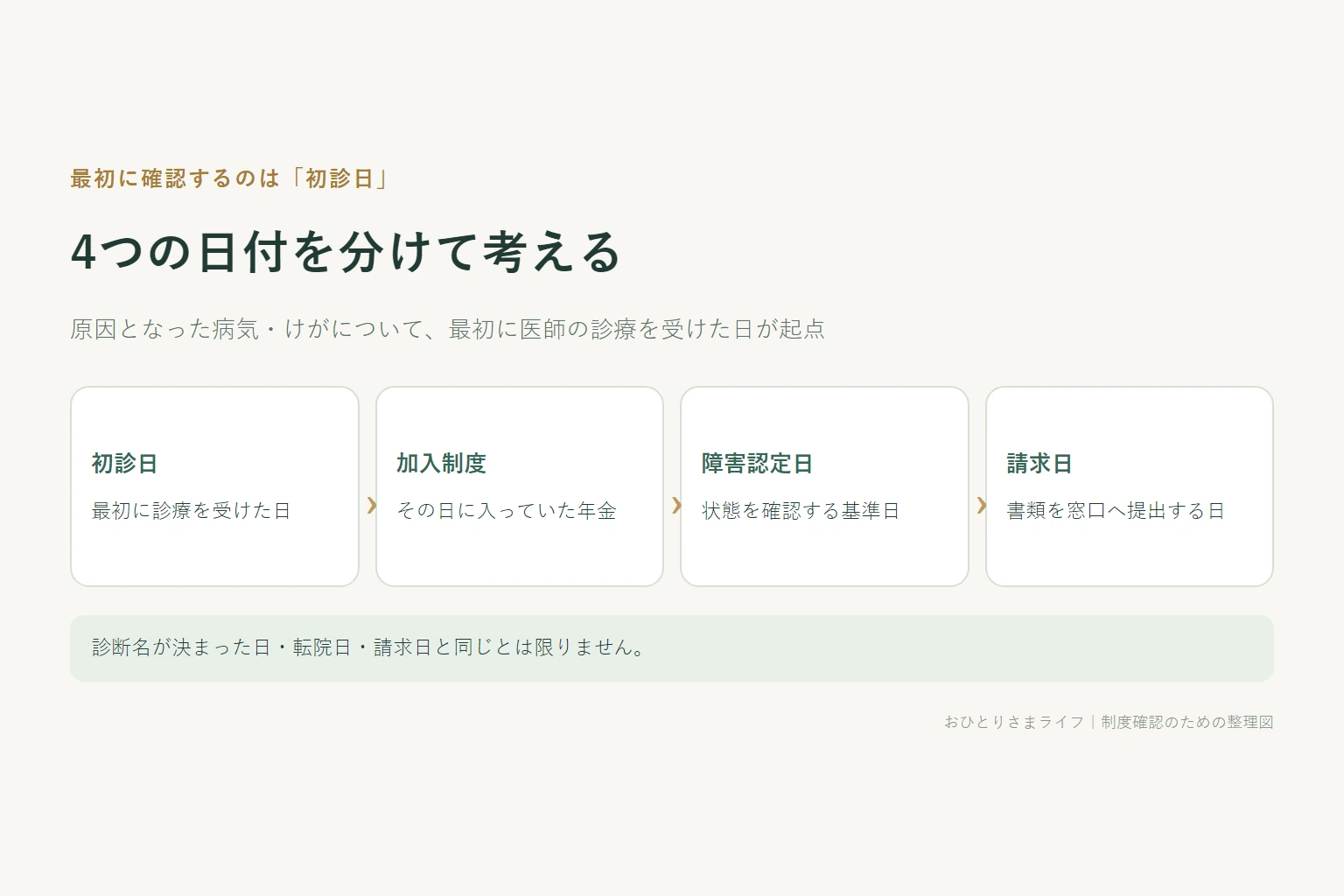 初診日を起点に、加入制度・障害認定日・請求日を分けて並べたタイムライン