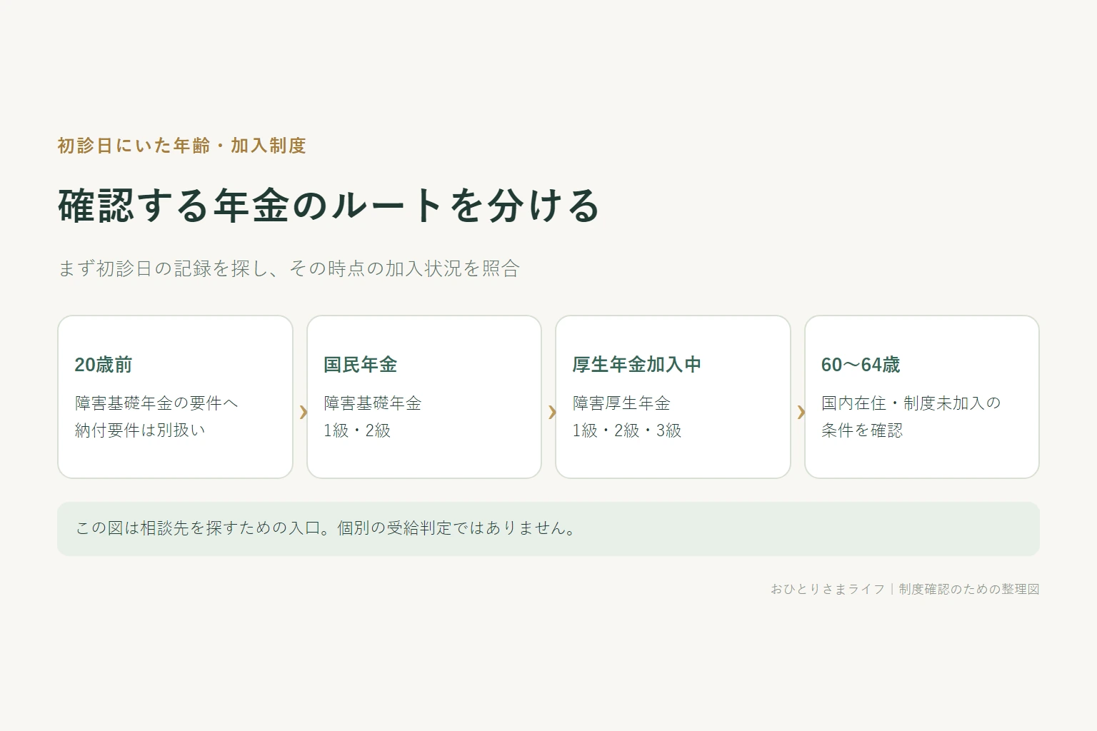 初診日の年齢と国民年金・厚生年金への加入状況から、確認する制度を分ける判断図