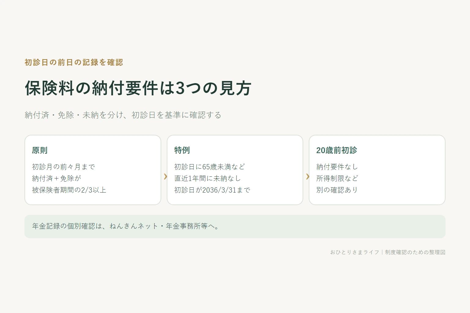 初診日の前日に確認する保険料納付済期間と免除期間、3分の2要件と特例の分岐図