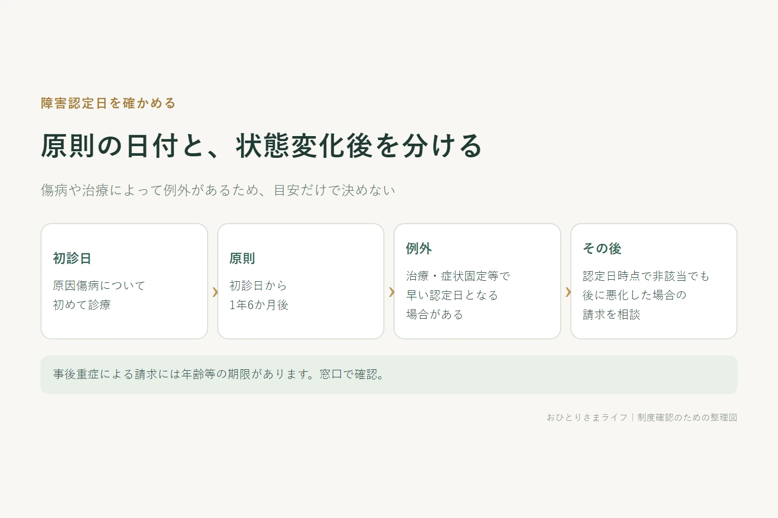 初診日から原則1年6か月後を障害認定日として確認し、例外と事後重症を分ける時間図