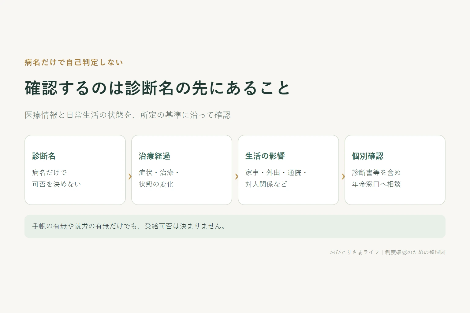 診断名と、生活で必要な支援や症状の変化などの確認事項を分けて整理する図