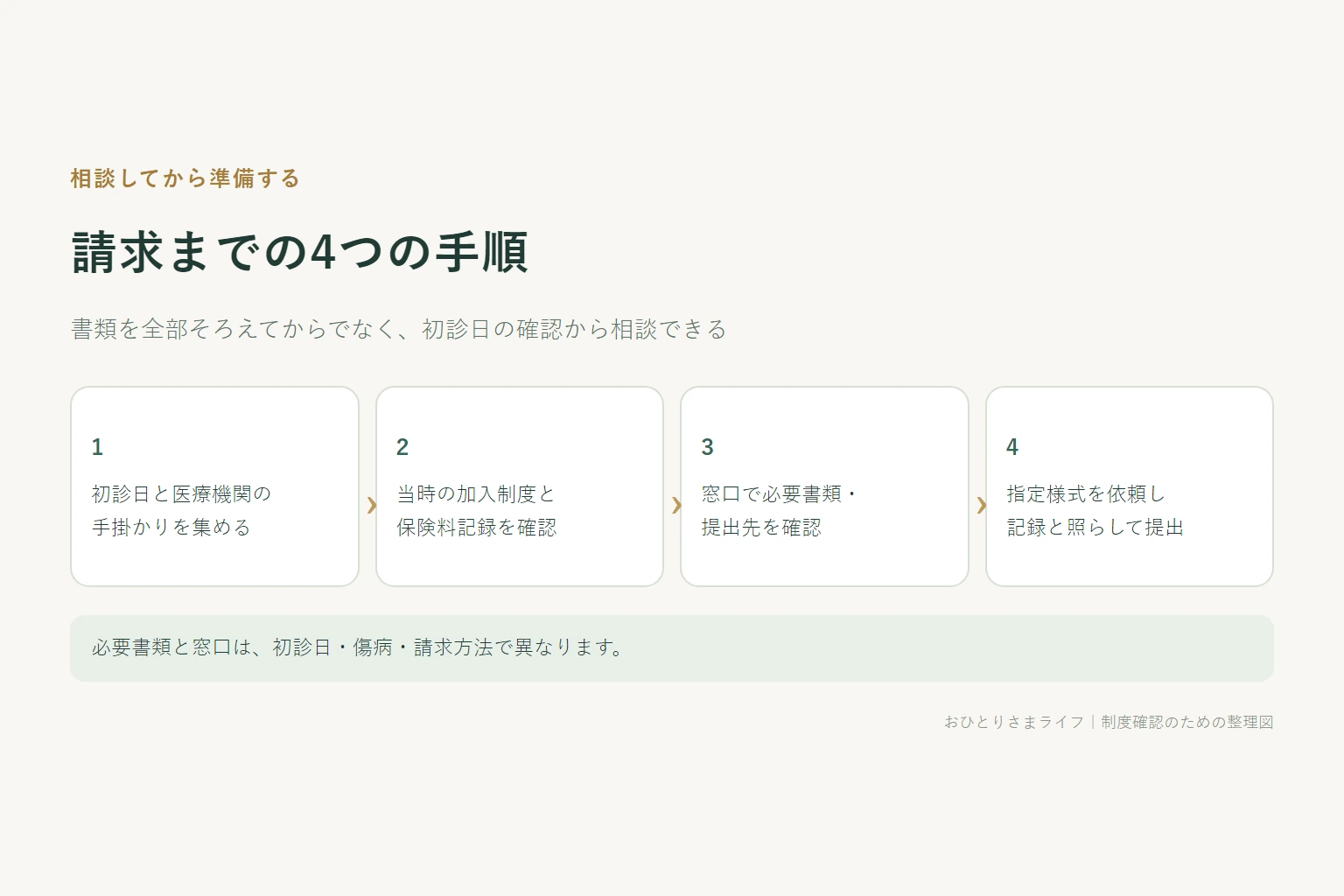 初診日の確認から窓口相談、必要書類の依頼、提出までの順番を示すフロー