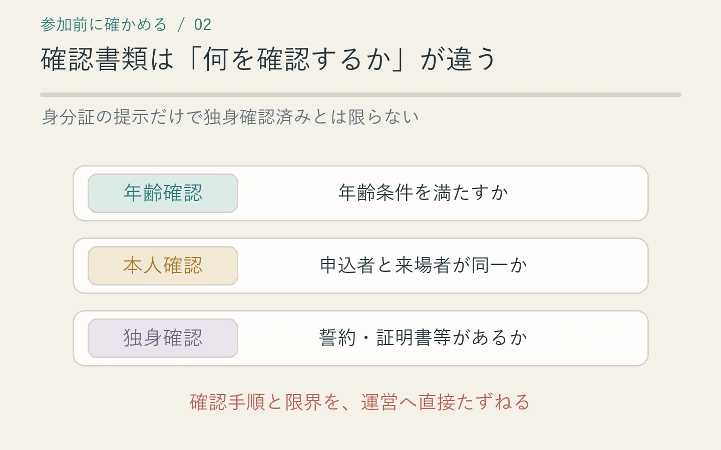 年齢確認、本人確認、独身誓約、独身証明書は確認目的が異なることを示す図