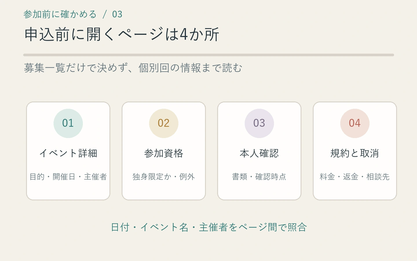 イベント詳細、参加資格、本人確認、規約とキャンセル条件を読む4つの確認箇所