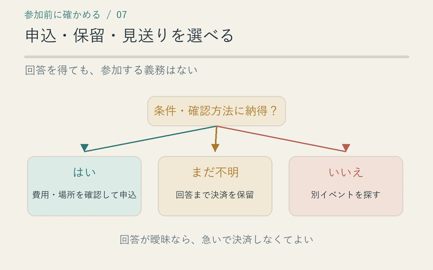 条件に納得できるなら申込、未確認なら保留、説明不足なら別イベントを選ぶ判断フロー