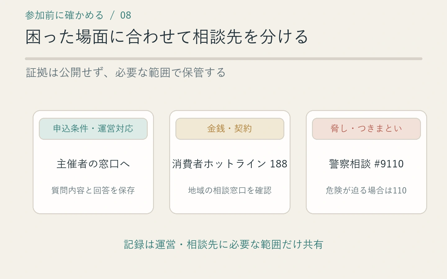 主催者、消費者ホットライン188、警察相談専用電話#9110を困りごと別に選ぶ図