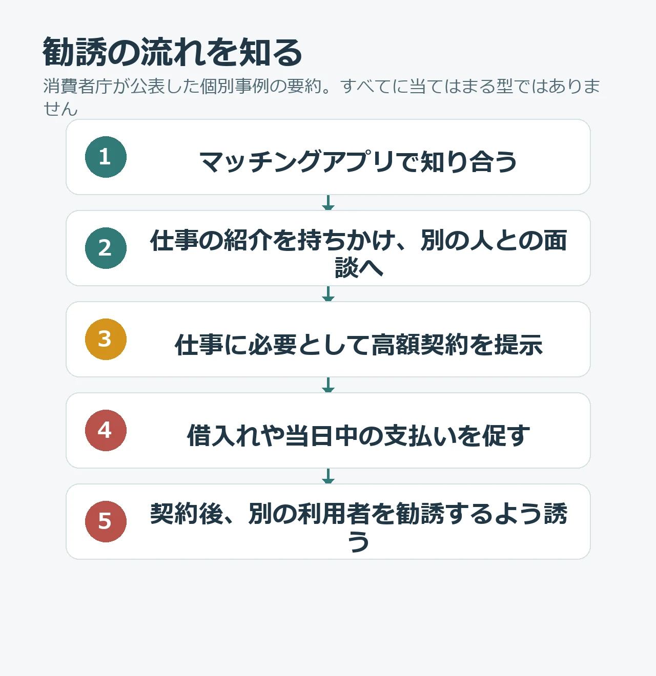 マッチングアプリで知り合った相手から別事業者との面談や高額契約へ誘導され、契約後に他の利用者の勧誘を促される流れを示した図