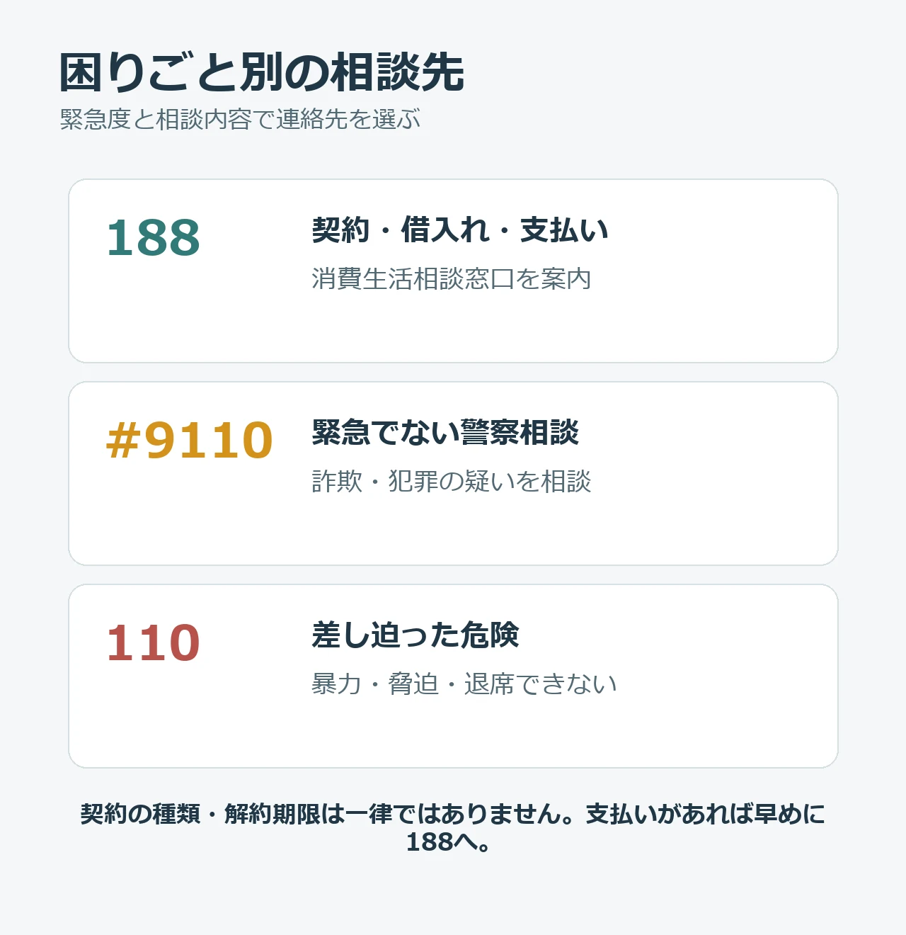 契約や支払いは消費者ホットライン188、緊急でない警察相談は#9110、差し迫った危険は110へ連絡する窓口の選び方
