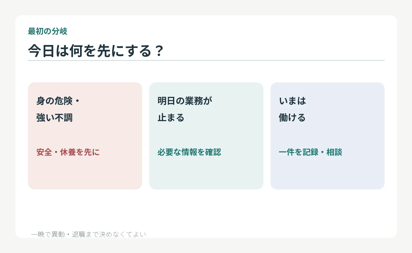 身の危険や強い不調、明日の業務支障、働ける状態に分けて最初の行動を選ぶ図