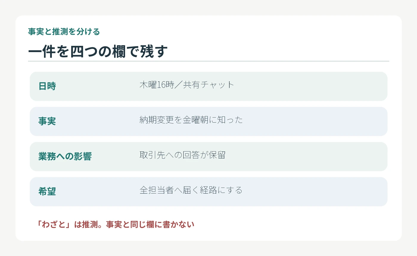 日時、確認できる事実、業務への影響、希望する対応の四欄に一件を書いた架空例
