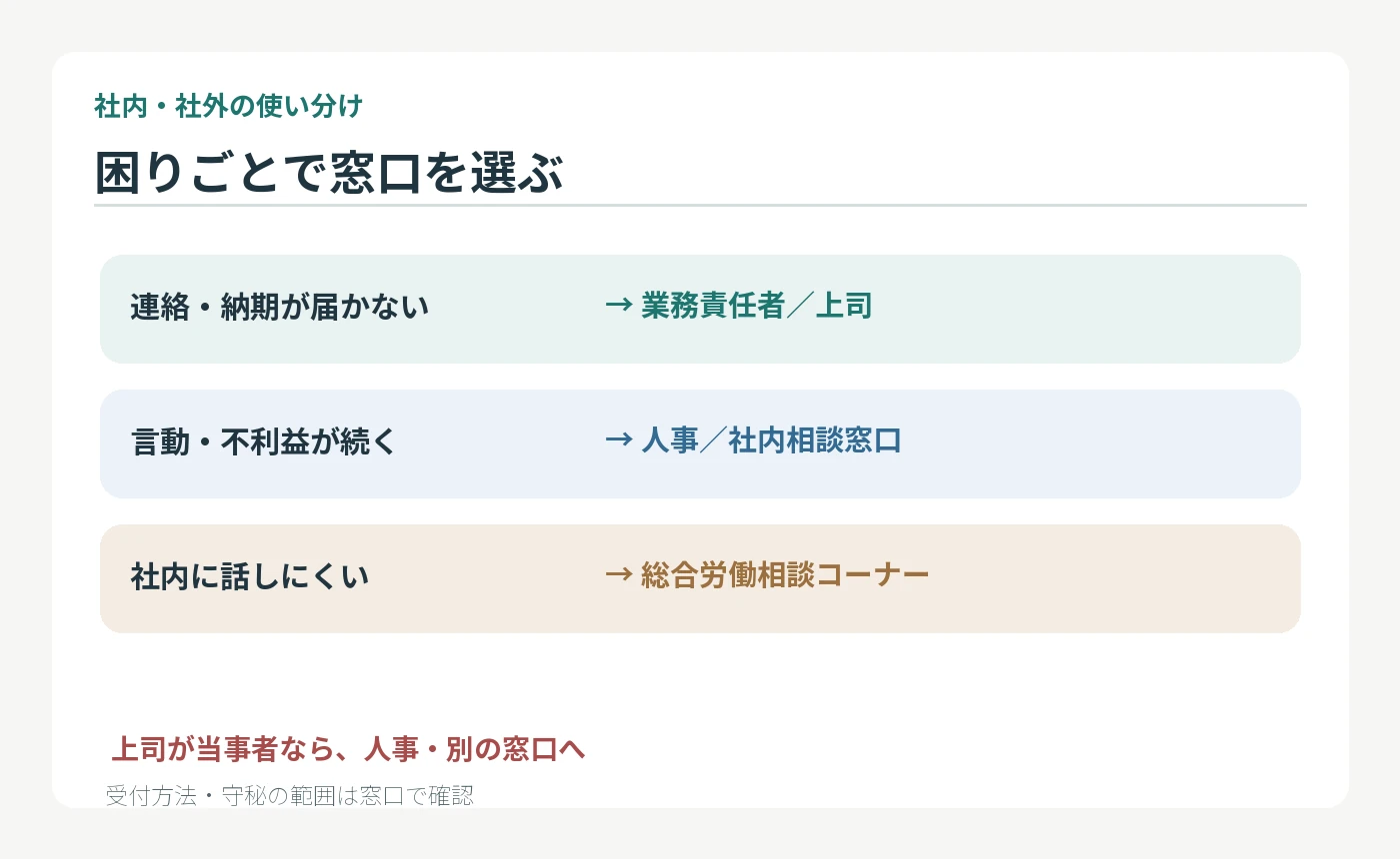 連絡の支障、言動や不利益、社内に話しにくい場合で相談先を分ける図