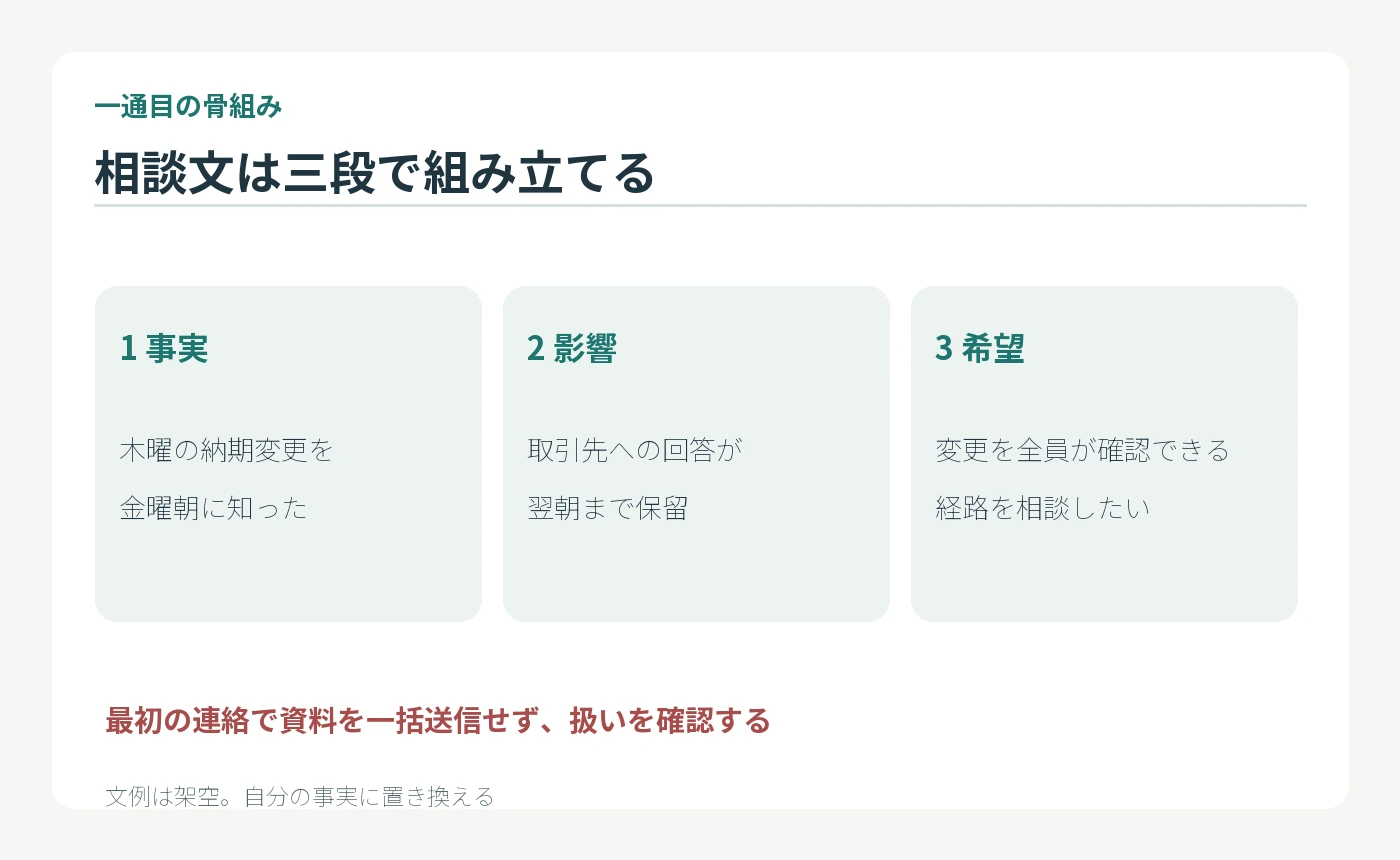 相談文を一件の事実、業務への影響、希望する変更の三段で組む架空例