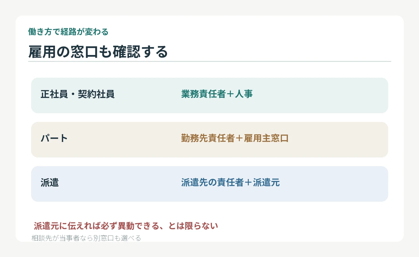 正社員と契約社員、パート、派遣それぞれの相談経路を並べた図