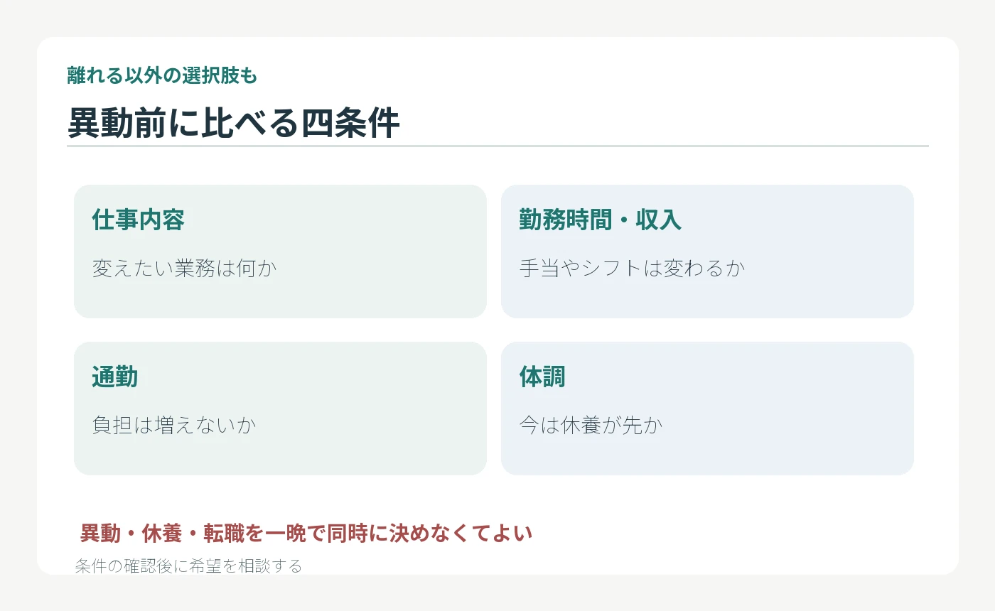 異動希望の前に仕事内容、勤務時間と収入、通勤、体調の四条件を比べる図