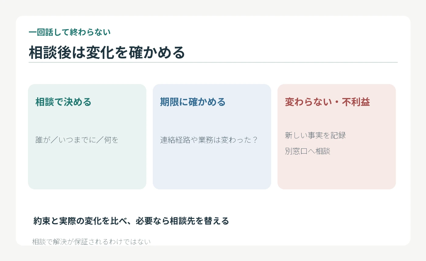 相談時の約束、期限での確認、変化がないときの再相談という三段階の図