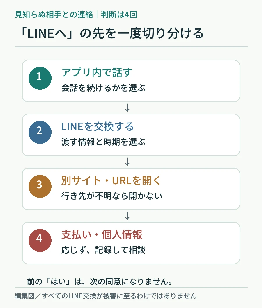 アプリ内の会話からLINE、外部URL、送金へ進む各段階を別の判断として示す図