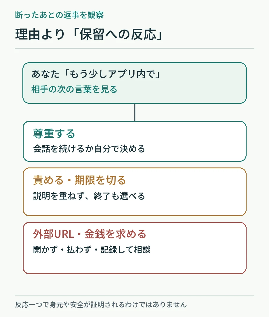 保留を受け入れる場合と、圧力・外部URL・金銭要求へ進む場合を分ける判断図