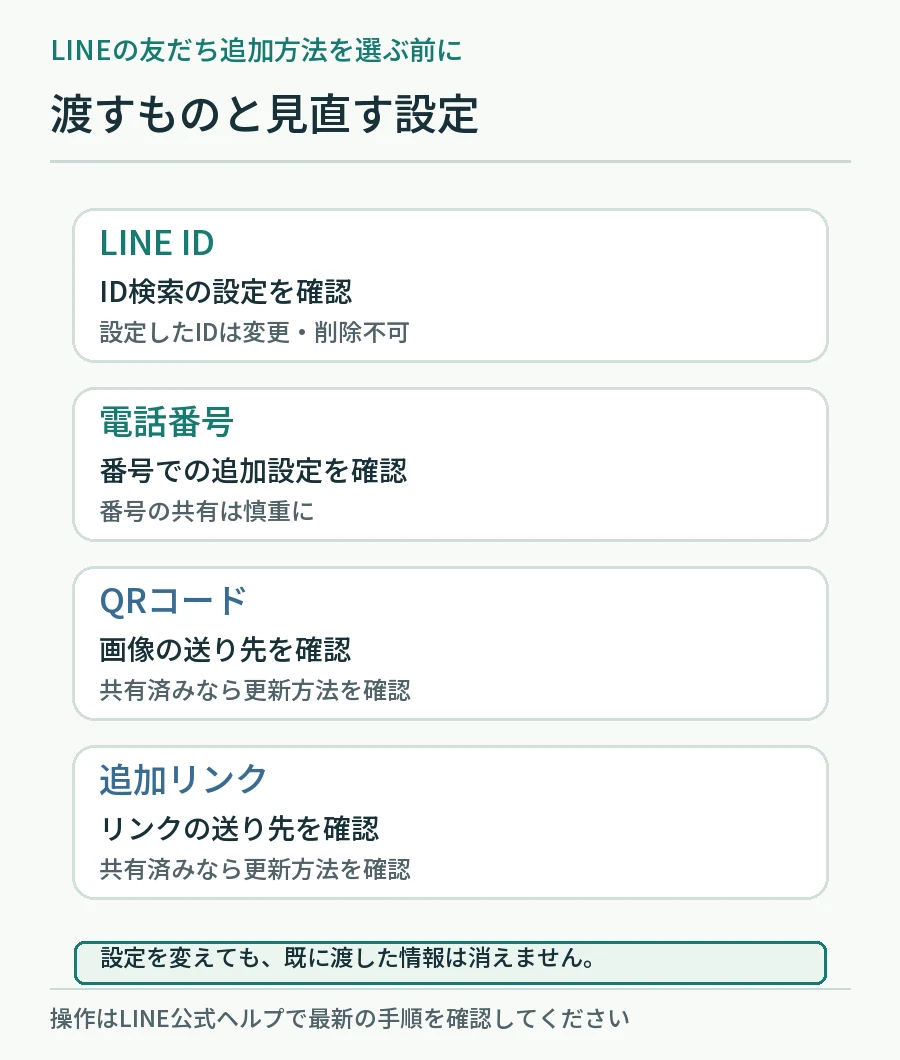 LINEの友だち追加方法ごとに、渡す情報と確認する設定を分けた図