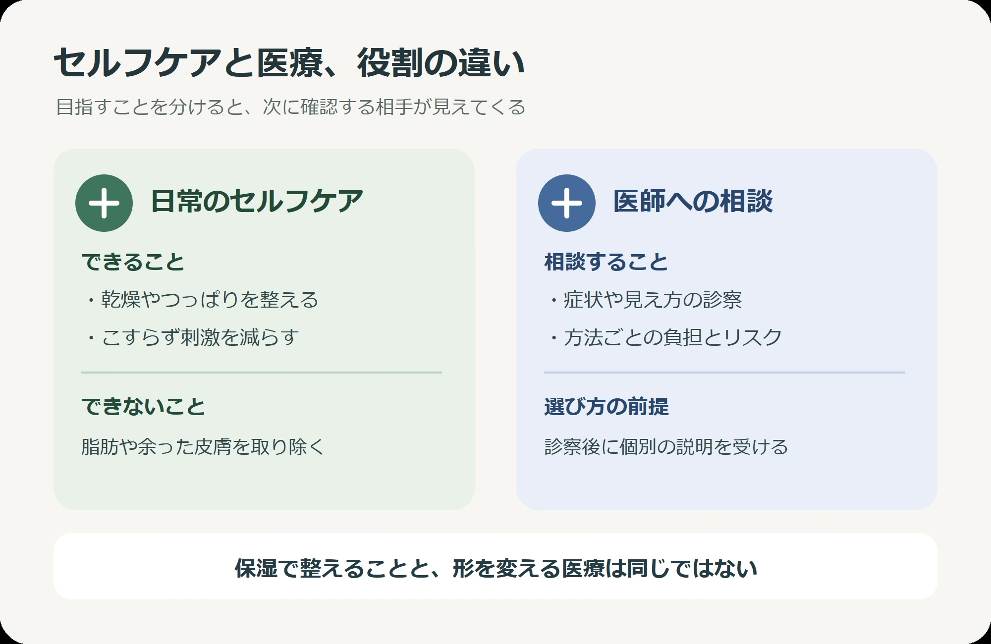 保湿などの日常ケアと医師の診察が必要な変化を分ける判断図