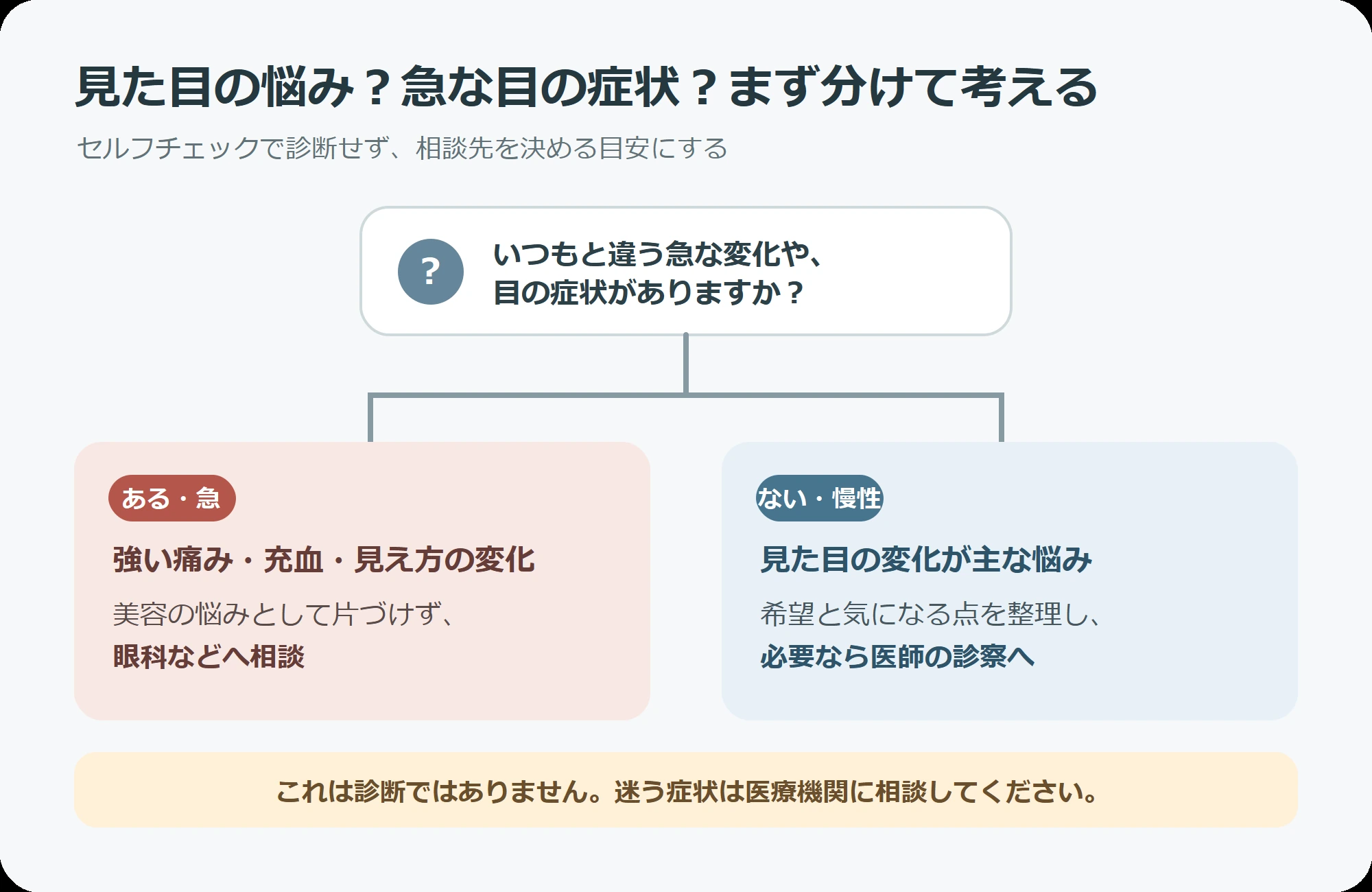 急な腫れや強い痛み、見え方の変化があるときは眼科へ相談する目安図